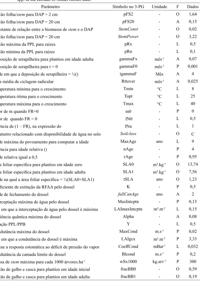 TABELA 4:   Parâmetros do modelo 3-PG obtidos por ajuste e propostos por Borges et al