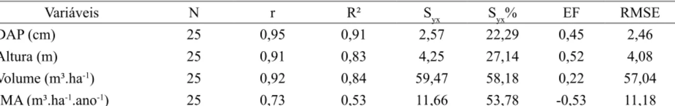 TABELA 1:   Resumo das análises estatísticas dos dados estimados para parametrização proposta por Borges et al