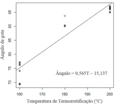 FIGURA 3: Gráfico da regressão linear do ângulo de gota em função da temperatura de termorretificação.