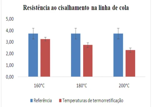 FIGURA 6:    Gráfico de comparação entre os valores de resistência ao cisalhamneto da linha de cola da referência  com as três temperaturas de termorretificação.