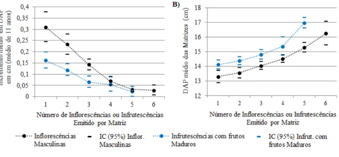 FIGURA 4:   Relações entre o número de estruturas reprodutivas emitidas por matriz (inflorescências masculinas e  infrutescências com frutos maduros) observadas no evento reprodutivo de 2008, com: A) o incremento  médio em DAP (médio de 11 anos, n:869), e 
