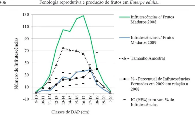 FIGURA  5:    Número  de  infrutescências  formadas  nos  eventos  reprodutivos  de  2008  e  2009,  e  percentual  de  infrutescências  formadas  em  2009  em  relação  a  2008,  para  matrizes  classificadas  quanto  ao  DAP
