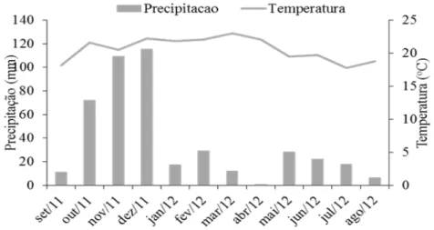 FIGURA  1:    Precipitação  e  temperatura  média  do  período  do  estudo  em  Vitória  da  Conquista,  Bahia