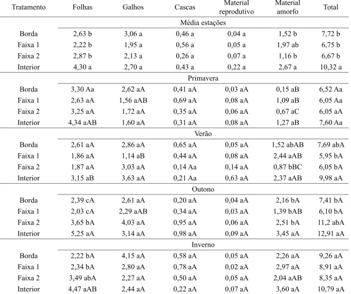 TABLE 1:       Accumulated litter and fractions (Mg ha -1 ) in the forest fragment tracks in different seasons.