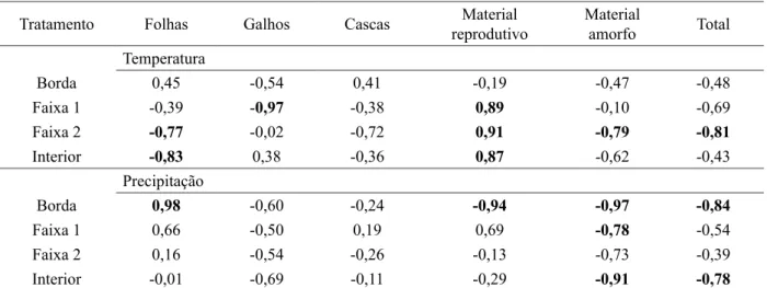 TABELA 2:   Coeficiente de correlação de Pearson do estoque de serapilheira nas faixas do fragmento florestal com  as variáveis climáticas temperatura e precipitação