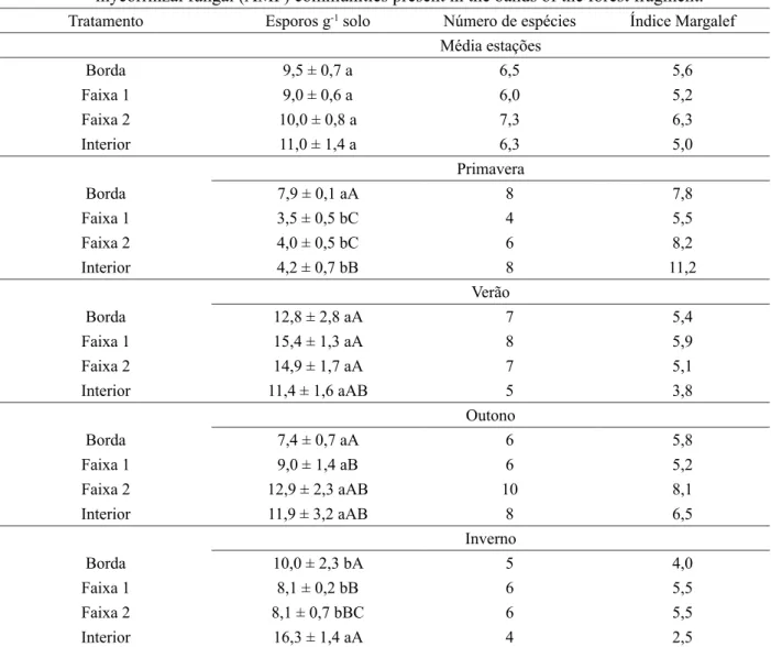 TABELA  3:  Densidade  de  esporos  (esporos  g -1   solo),  número  total  de  espécies  e  Índice  de  Margalef  encontrados na comunidade de FMA presente nas faixas do fragmento florestal.