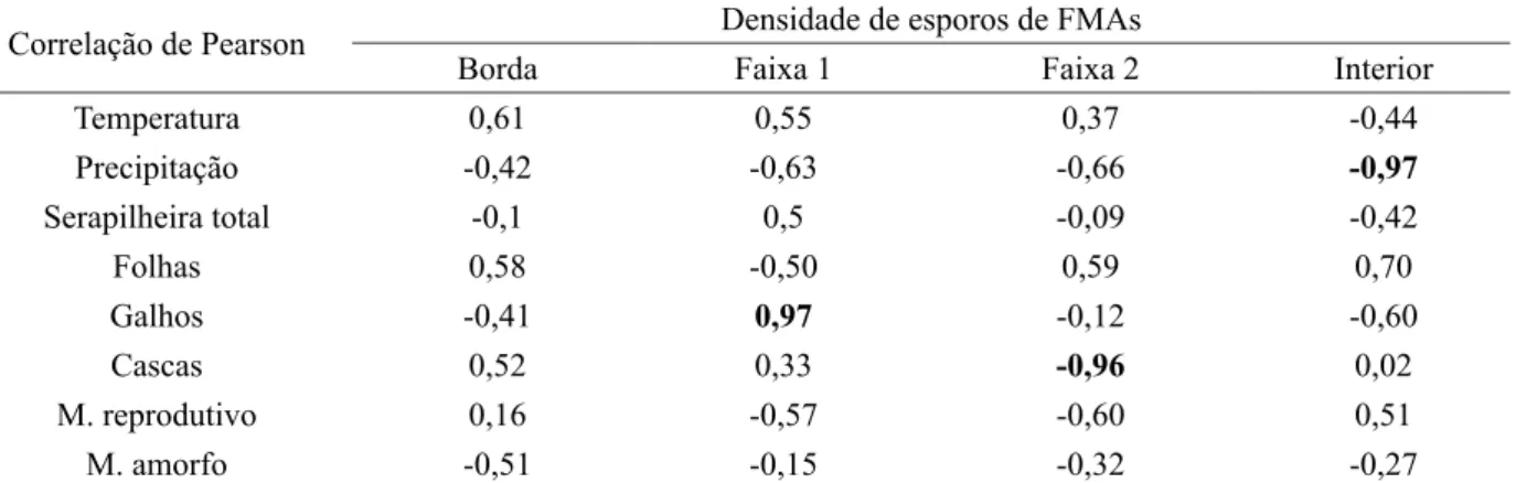 TABLE 4:    Pearson correlation coefficient between the spore densities of arbuscular mycorrhizal fungal (AMF)  communities present in the bands of the forest fragment and the climate variables of temperature and  precipitation and accumulated litter (tota