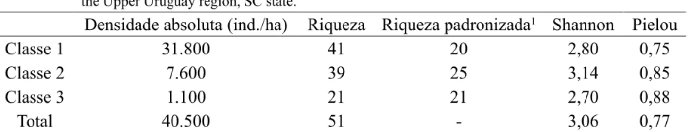 TABELA  1:  Densidade,  riqueza  e  índices  de  diversidade  das  espécies  arbóreas,  por  classe  de  altura,  em  um remanescente de floresta de ecótono na região do Alto Uruguai, Santa Catarina.