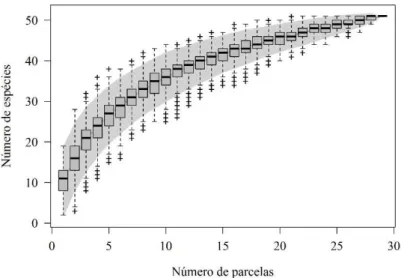 FIGURE 2: Accumulation curve of regenerative component species sampled in an ecotonal forest remnant  in the Upper Uruguay region, SC state.