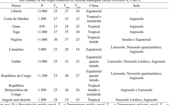 TABLE 1:          Average mean rainfall (mm), average, maximum and minimum annual temperature (ºC) and predominant  soil classes, to the origin countries of African mahogany (Kaya ivorensis A