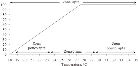 FIGURA 3:    Zonas de aptidão da variável temperatura para o cultivo do mogno-africano - Zonas Aptas (18ºC ≤ T 