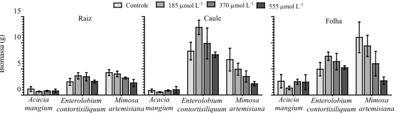 FIGURA 1: Biomassa (g) de raiz, caule e folha de três leguminosas arbóreas submetidas a concentrações crescentes  de Al 3+ 