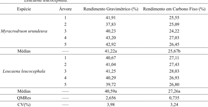 TABELA 1:      Valores médios para rendimento gravimétrico e rendimento em carbono fixo da madeira de Myracrodruon  urundeuva e de Leucaena leucocephala.