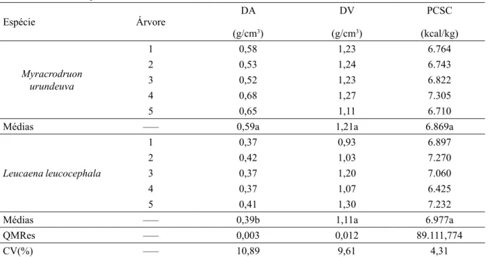 TABELA 2:   Valores médios para análises físicas do carvão vegetal da madeira de Myracrodruon urundeuva e de  Leucaena leucocephala.