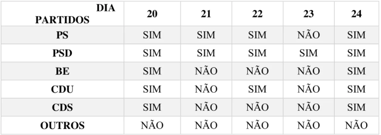 Tabela nº 2 – Presença do líder partidário, nas peças da segunda semana de  campanha (20 a 24 de maio), no Jornal da Noite  