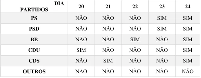 Tabela nº 4 – Realização de diretos, nas peças da segunda semana de campanha (20 a  24 de maio), no Jornal da Noite  