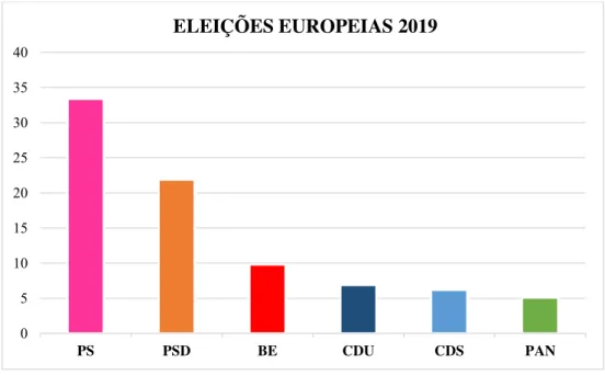 Gráfico nº 1 - Resultado em Portugal das Eleições Europeias 2019