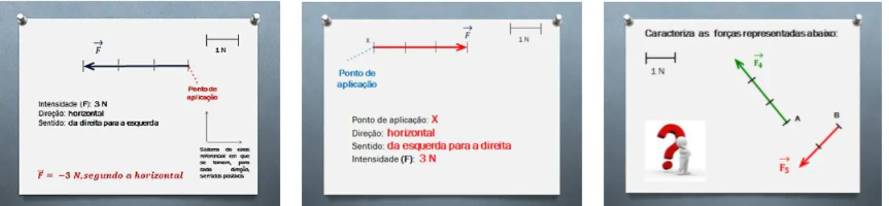 Ilustração 5 – Diapositivos (com animação) para caracterização de diferentes vetores,  