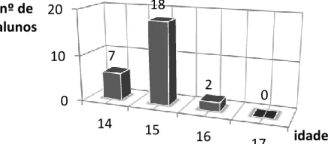 Gráfico 5 - Representação gráfica da relação nº de alunos/ idade na turma 10º CT2. 