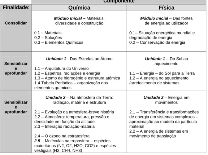 Tabela 4 - Unidades e temas da componente de Química do Programa de Física e Química A (DES, 2001)