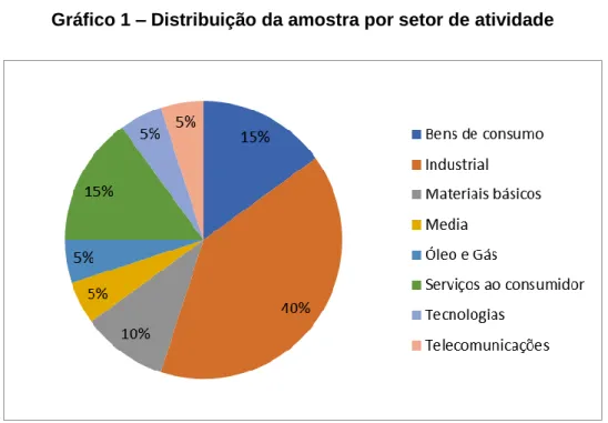 Tabela 2 – Distribuição da amostra setorial 
