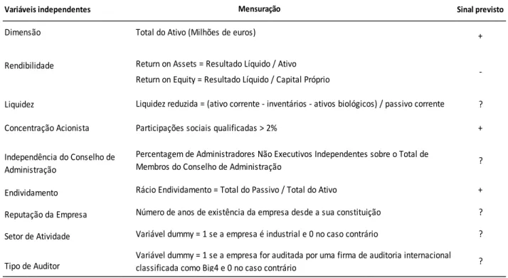 Tabela 3 – Definição das variáveis independentes 