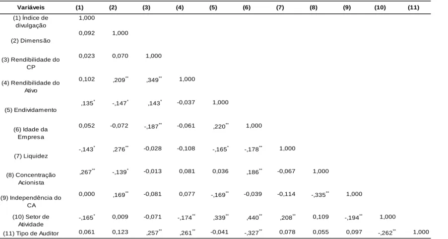 Tabela 8 – Análise das correlações  Variáveis (1) (2) (3) (4) (5) (6) (7) (8) (9) (10) (11) (1) Índice de  divulgação 1,000 (2) Dimensão 0,092 1,000 (3) Rendibilidade do  CP 0,023 0,070 1,000 (4) Rendibilidade do  Ativo 0,102 ,209 ** ,349 ** 1,000 (5) Endi