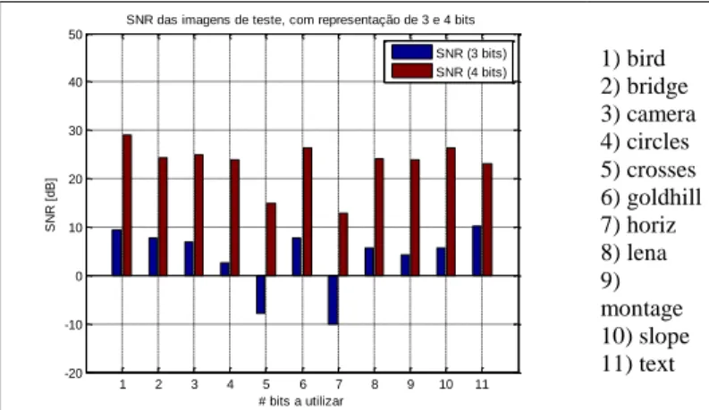 Figura 9 – SNR das imagens monocromáticas de teste, com representação de 3 e 4 bits (1 para parte  inteira+ 2 ou 3, respectivamente, para a parte decimal)