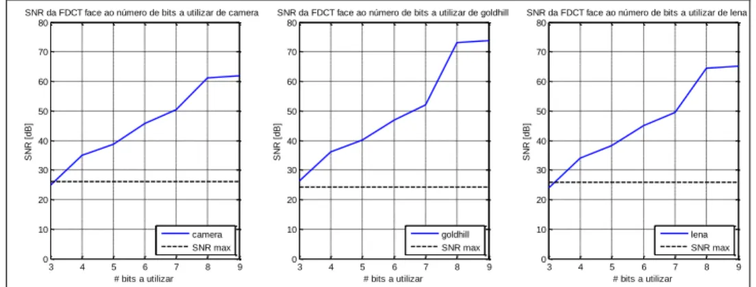 Figura 10 – SNR da FDCT desenvolvida em função do número de bits a utilizar para imagens  monocromáticas