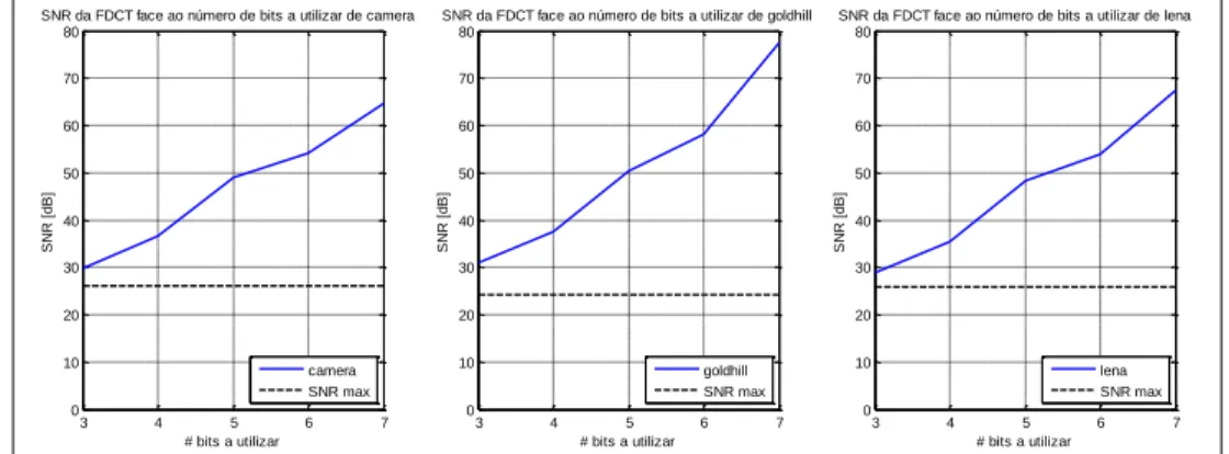 Figura 11 – SNR da FDCT desenvolvida em função do número de bits a utilizar, sem o produto das  constantes para imagens monocromáticas