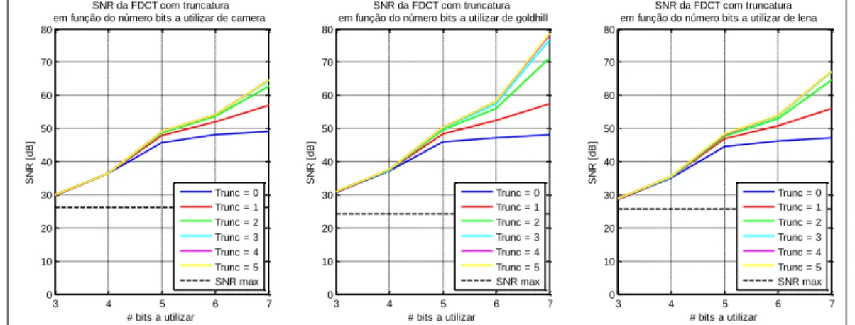 Figura 13 – SNR da FDCT desenvolvida com truncatura total e truncatura até à 5.ª casa decimal para  imagens monocromáticas
