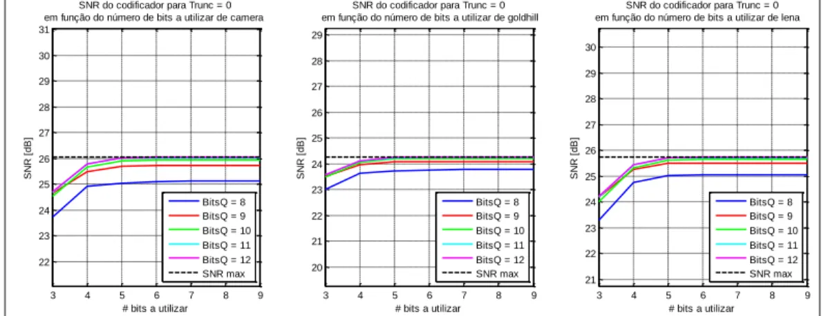 Figura 18 – SNR do bloco da Quantificação desenvolvido em função do número de bits a utilizar nos  co-senos e na matriz de Quantificação para imagens monocromáticas