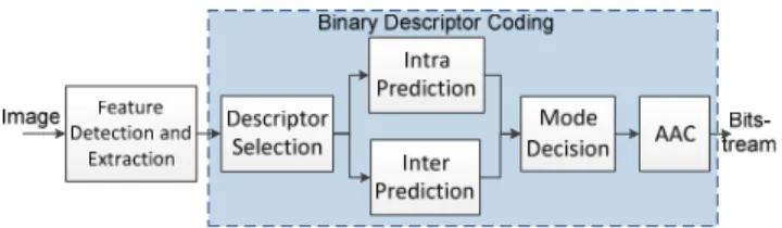 Fig. 1 - Binary descriptor encoder architecture. 