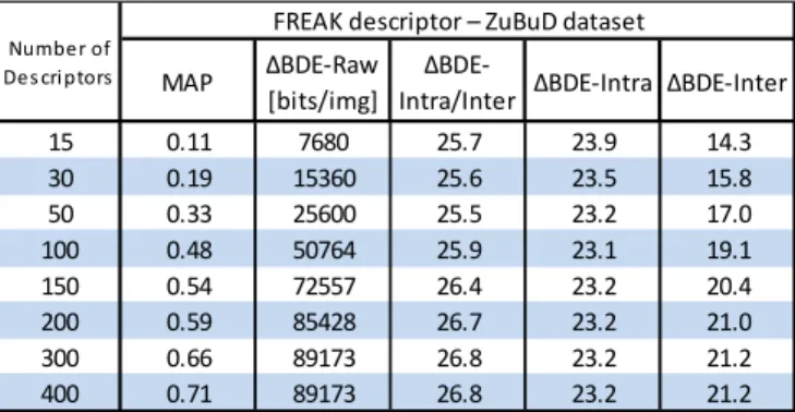 Table 1. Rate-efficiency performance for the FREAK, BRISK and  BRIEF descriptors using the ZuBuD and Torino datasets