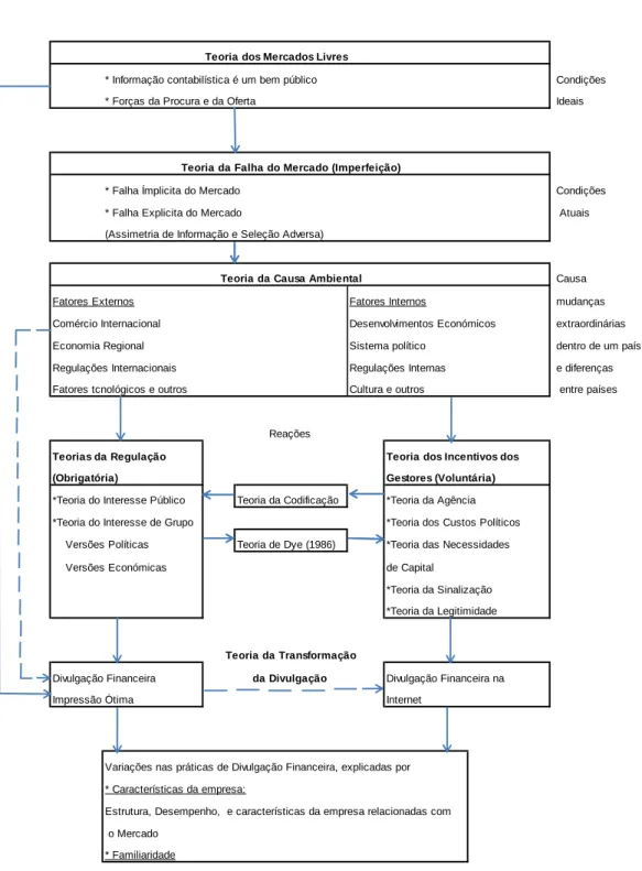 Mapa 1 - Teorias de Divulgação Empresarial 