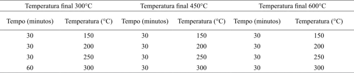 TABELA 1:   Procedimentos adotados na carbonização da madeira Pterogyne nitens para as diferentes temperaturas  finais (300°C, 450°C e 600°C).