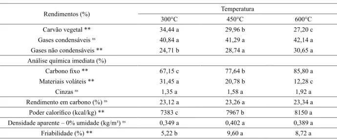 TABELA  2:  Resultados  das  análises  do  rendimento  gravimétrico,  análise  química  imediata,  poder  calorífico,  rendimento em carbono, friabilidade e densidade aparente do carvão de Pterogyne nitens.