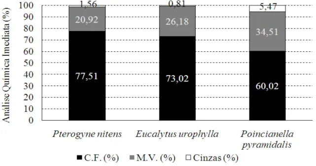 FIGURA 2:     Análise química imediata do carvão vegetal na temperatura final de 450°C, obtidos a partir dos diferentes  materiais genéticos, sendo: C.F