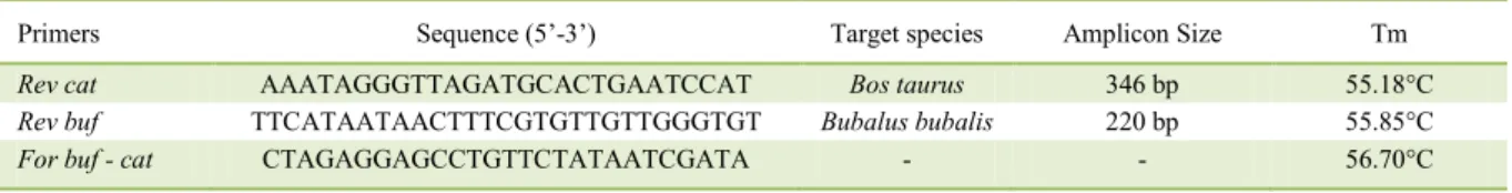 Table  1  shows  the  primer  sequences,  target species, amplicon sizes and average melting  temperature  (Tm)  of  the  PCR  assay