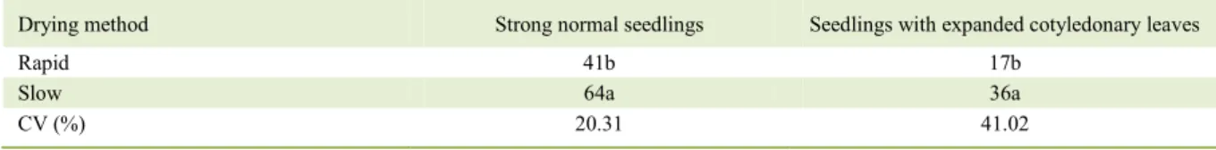 Table 2 - Percentage of strong normal seedlings and seedlings with expanded cotyledonary leaves originating from coffee seeds under  different drying methods