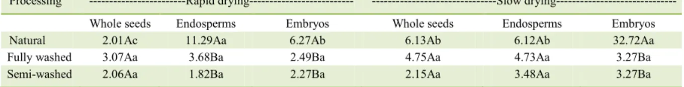 Table 3 - Normal seedlings at 30 days originated from coffee seeds under different types of processing and drying methods