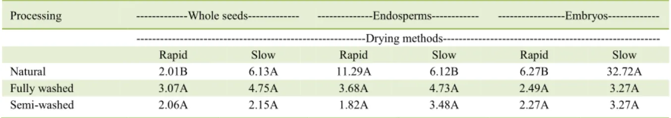 Table 5 -  Endo-β-mannanase enzyme activity in whole seeds and in different structures of coffee seeds under different types of  processing and drying methods