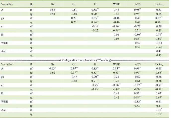 Table  2  -  Phenotypic  (rf)  and  genotypic  (rg)  correlations  between  six  physiological  variables  (soil  experiment)  at  78  days  after  transplantation  (1 st reading)  and    EXR Toc   exudate  of  the  roots  in  the  full  flowering  stage  