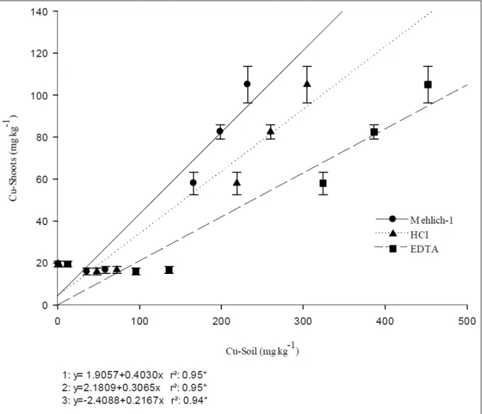 Figure 1 - Linear regression between the copper levels in the soil, extracted by Melich-1, by HCl 0,1mol L -1  or by Na 2 -EDTA 0.01mol L -1 / ammonium acetate 1.0mol L -1 , and the average copper concentration in the aerial parts of the Canavalia ensiform