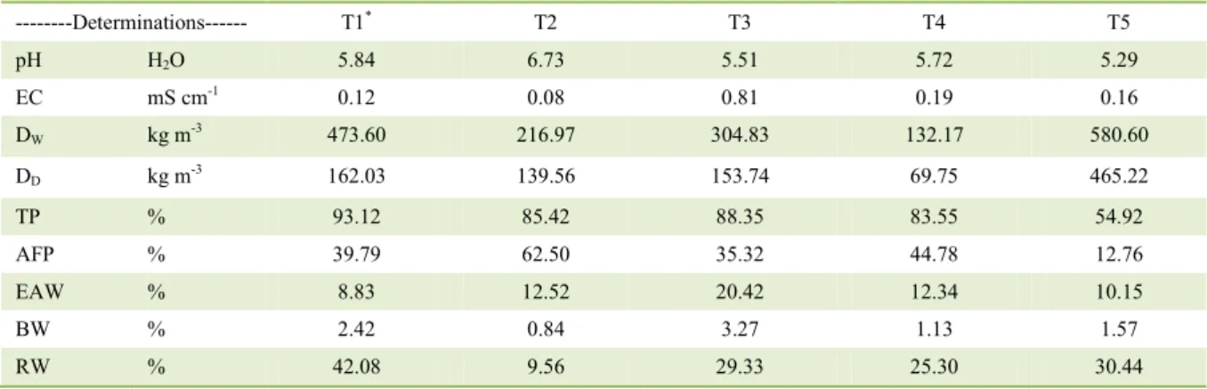 table 1 - Potential of hydrogen (pH), electrical conductivity (EC), wet bulk density (d W ), dry bulk density (d d ), total porosity (tP), air  filled porosity (AFP), easily available water (EAW), buffer water (BW) and remaining water (RW) from different s