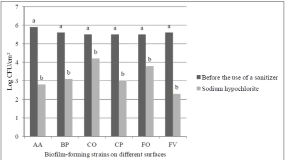 Figure 1 - Effect of sodium hypochlorite on biofilm-forming isolates of V. parahaemolyticus (A, B, C, and F) on  high density polyethylene, glass, stainless steel and M