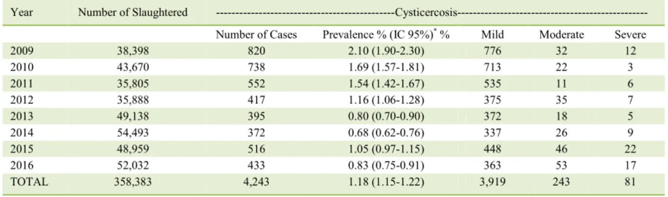 Table  1  -  Prevalence of cysticercosis and the different degrees of infection in cattle from 46 municipalities in the state of Minas Gerais,  southeast Brazil, slaughtered under official sanitary inspection between 2009 and 2016