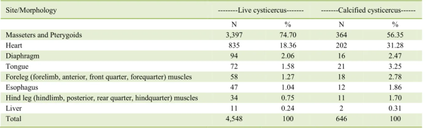 Table 2 - Site and morphological condition of cases of cysticercosis detected in cattle slaughtered and inspected in Minas Gerais, Brazil,  between 2009 and 2016