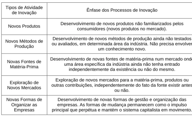 Tabela 2.1.1: Tipos de Atividades da Inovação (Adaptado de Schumpeter, 1984;1988)  Tipos de Atividade 