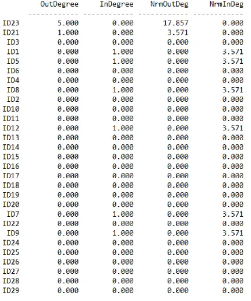 Figura 4.3.2: Resultados de centralidade de cada ator (elaboração própria) 